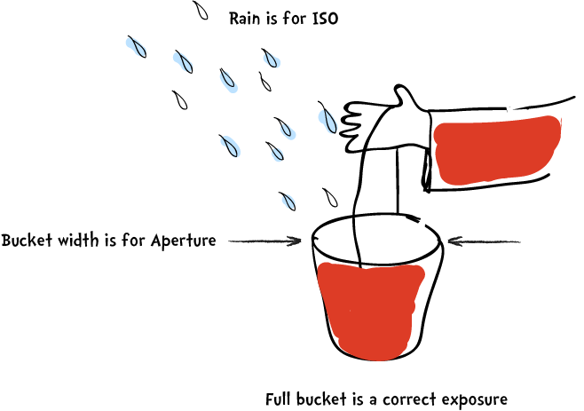Hand with a bucket - illustration of Aperture, Shutter Speed and ISO