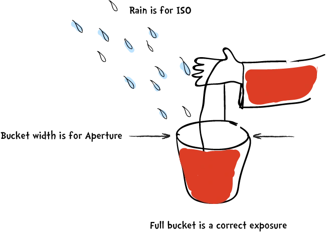 Hand with a bucket - illustration of Aperture, Shutter Speed and ISO